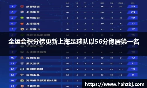全运会积分榜更新上海足球队以56分稳居第一名
